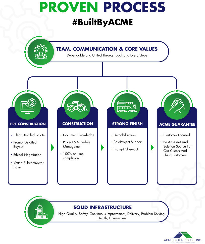 Acme Enterprises Business Process 2021